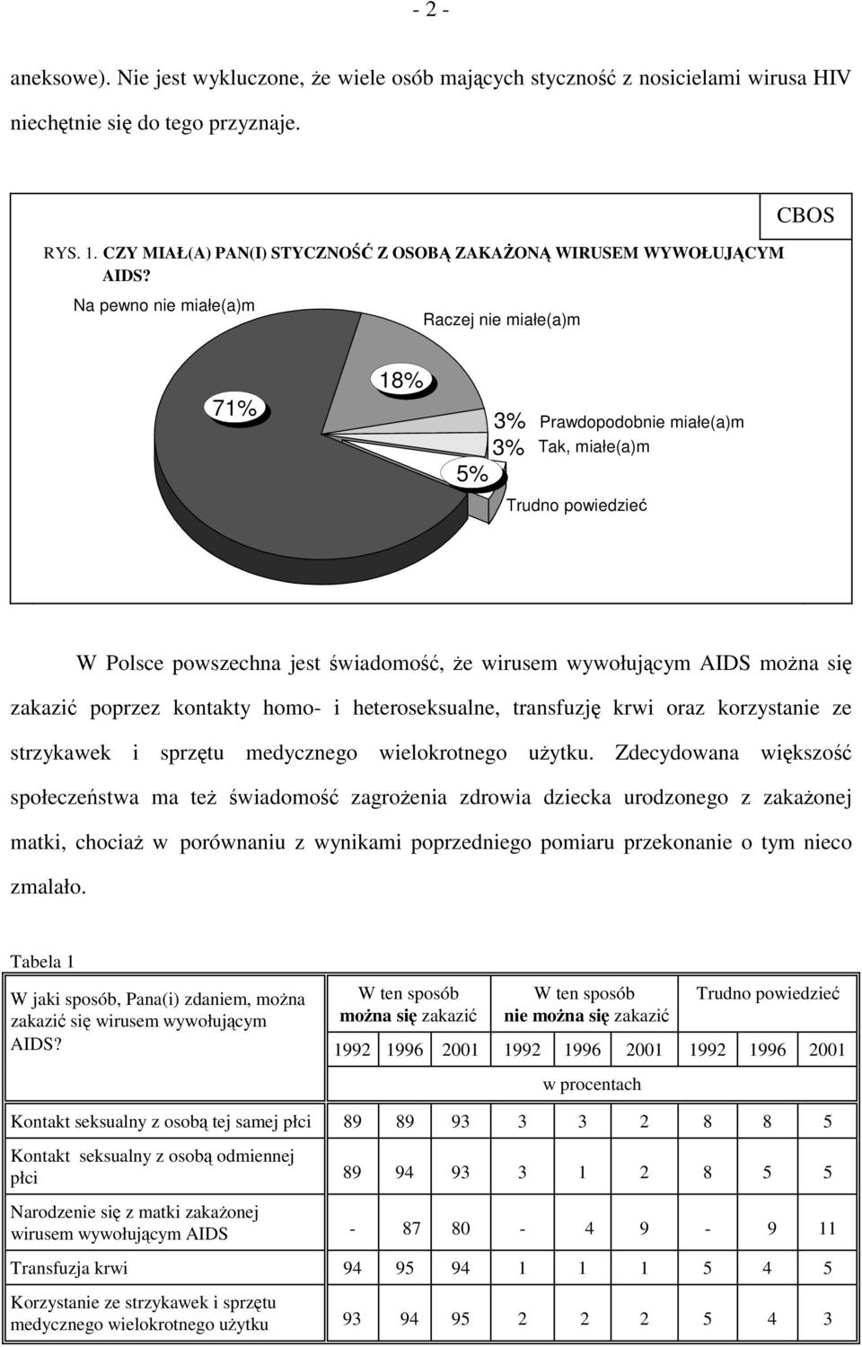 Na pewno nie miałe(a)m Raczej nie miałe(a)m CBOS 71% 18% 3% 3% 5% Prawdopodobnie miałe(a)m Tak, miałe(a)m Trudno powiedzieć W Polsce powszechna jest świadomość, że wirusem wywołującym AIDS można się