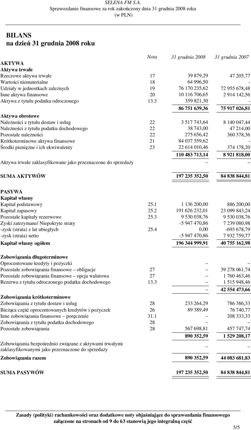3 359 821,30-86 751 639,36 75 917 026,81 Aktywa obrotowe NaleŜności z tytułu dostaw i usług 22 3 517 743,64 8 140 047,44 NaleŜności z tytułu podatku dochodowego 22 38 743,00 47 214,00 Pozostałe