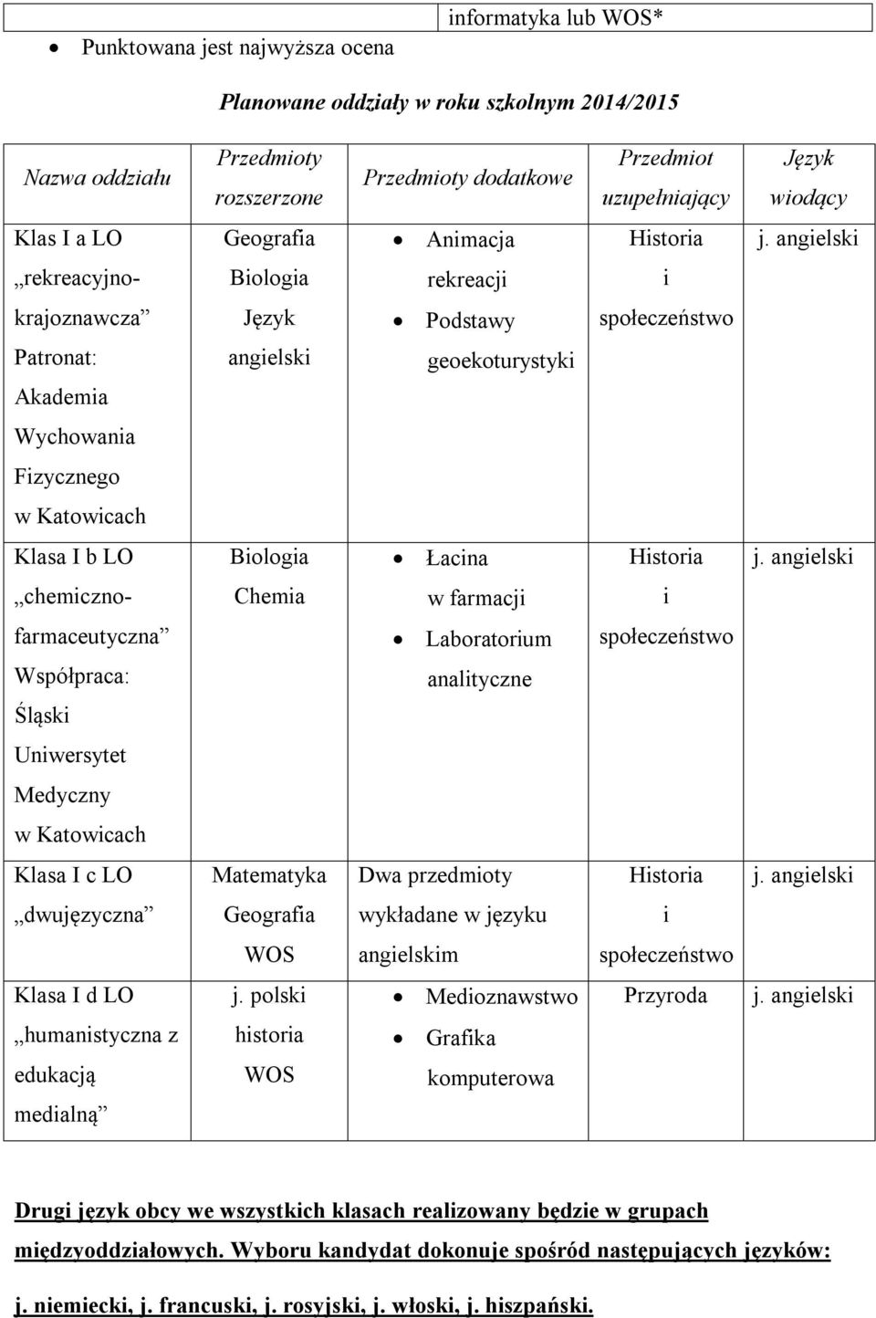 b LO Biologia Łacina Historia chemiczno- Chemia w farmacji i farmaceutyczna Laboratorium społeczeństwo Współpraca: analityczne Śląski Uniwersytet Medyczny w Katowicach Klasa I c LO Matematyka Dwa