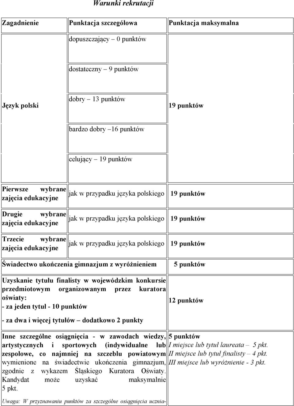 punktów jak w przypadku języka polskiego 19 punktów Świadectwo ukończenia gimnazjum z wyróżnieniem 5 punktów Uzyskanie tytułu finalisty w wojewódzkim konkursie przedmiotowym organizowanym przez