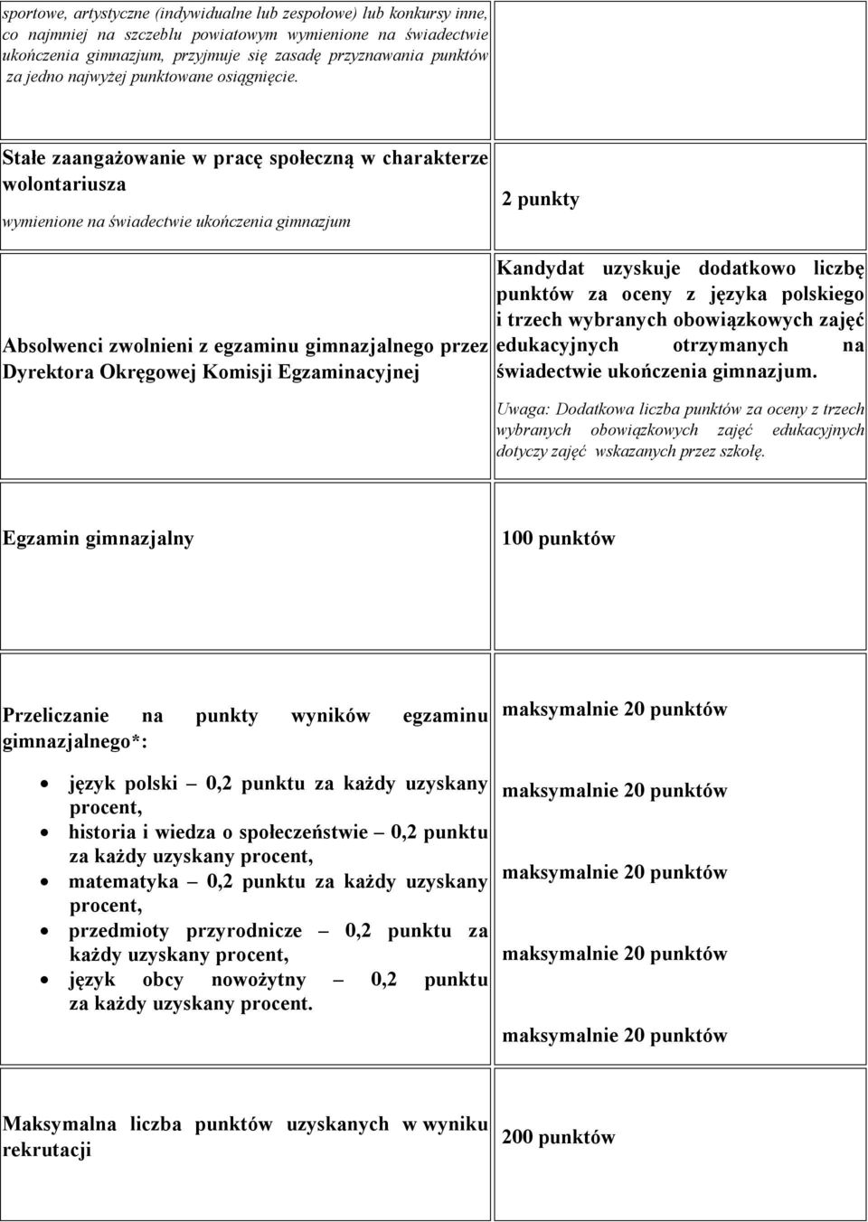 Stałe zaangażowanie w pracę społeczną w charakterze wolontariusza wymienione na świadectwie ukończenia gimnazjum 2 punkty Absolwenci zwolnieni z egzaminu gimnazjalnego przez Dyrektora Okręgowej