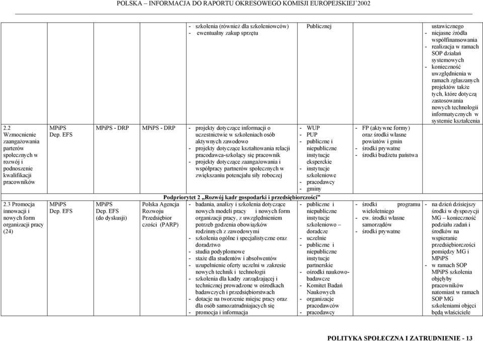 aktywnych zawodowo - projekty dotyczące kształtowania relacji pracodawca-szkolący się pracownik - projekty dotyczące zaangażowania i współ partnerów społecznych w zwiększaniu potencjału siły roboczej