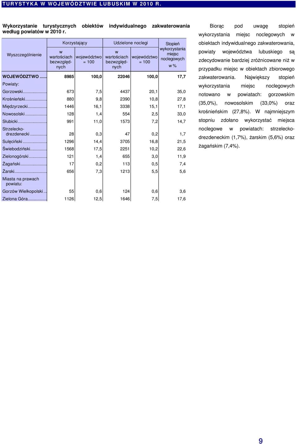 .. 673 7,5 4437 20,1 35,0 Krośnieński... 880 9,8 2390 10,8 27,8 Międzyrzecki... 1446 16,1 3338 15,1 17,1 Nowosolski... 128 1,4 554 2,5 33,0 Słubicki.