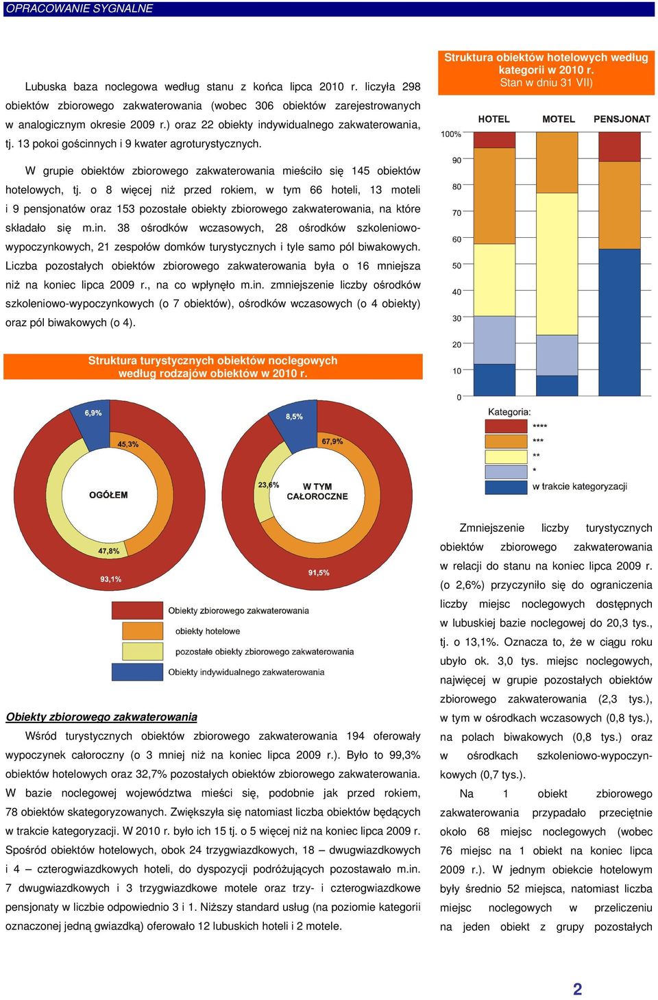 13 pokoi gościnnych i 9 kwater agroturystycznych. Struktura obiektów hotelowych według kategorii w 2010 r.