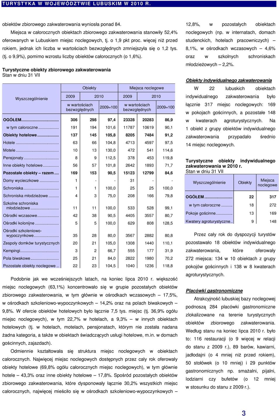 więcej niż przed rokiem, jednak ich liczba zmniejszyła się o 1,2 tys. (tj. o 9,9%), pomimo wzrostu liczby obiektów całorocznych (o 1,6%).