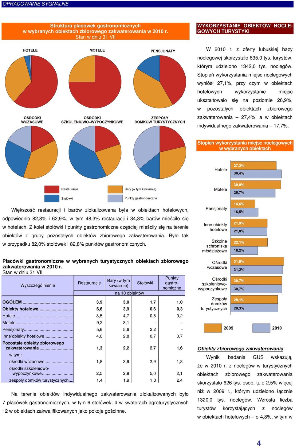 Stopień wykorzystania miejsc noclegowych wyniósł 27,1%, przy czym w obiektach hotelowych wykorzystanie miejsc ukształtowało się na poziomie 26,9%, w pozostałych obiektach zbiorowego zakwaterowania