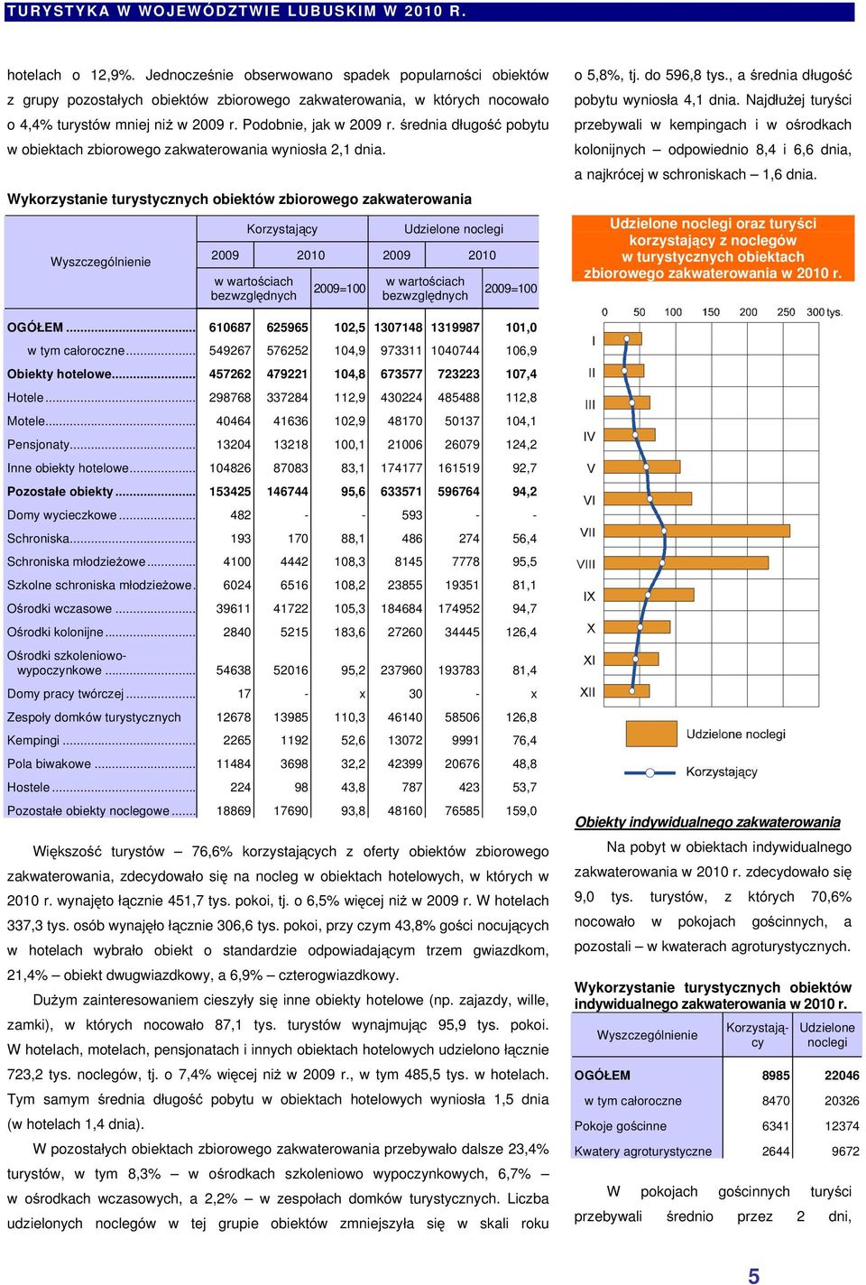 średnia długość pobytu w obiektach zbiorowego zakwaterowania wyniosła 2,1 dnia.