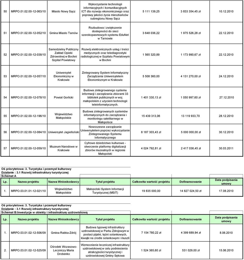 354,45 zł 10.12.2010 51 MRPO.01.02.00-12-052/10 Gmina Miasto Tarnów Rozbudowa i zwiększenie dostepności do sieci szerokopasmowych systemu EduNet w Tarnowie 3 648 036,22 1 975 526,28 zł 22.12.2010 52 MRPO.