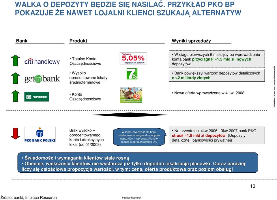 ciągu pierwszych 6 miesięcy po wprowadzeniu konta bank przyciągnął ~1.5 mld zł. nowych depozytów Bank powiększył wartość depozytów detalicznych o >2 miliardy złotych. Nowa oferta wprowadzona w 4 kw.