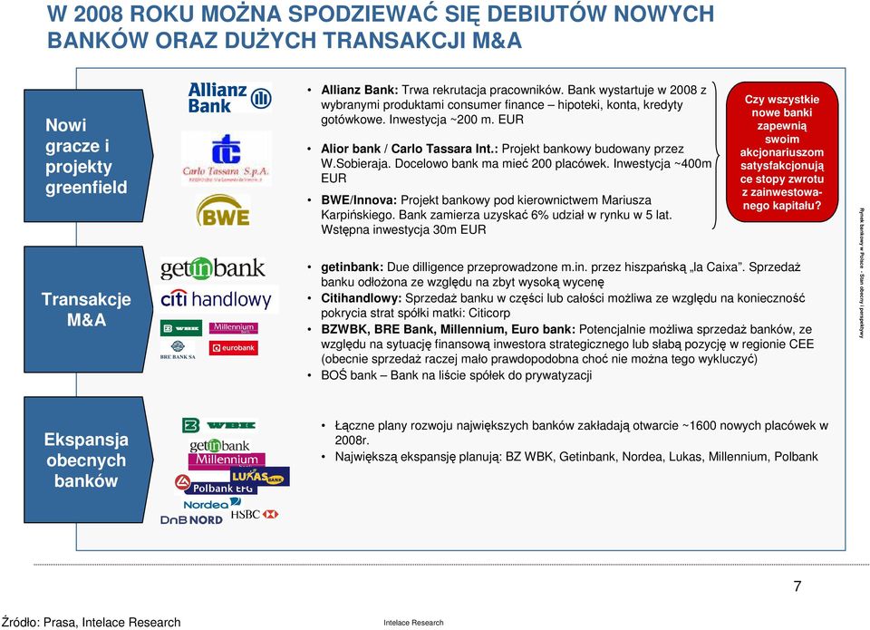 Docelowo bank ma mieć 200 placówek. Inwestycja ~400m EUR BWE/Innova: Projekt bankowy pod kierownictwem Mariusza Karpińskiego. Bank zamierza uzyskać 6% udział w rynku w 5 lat.