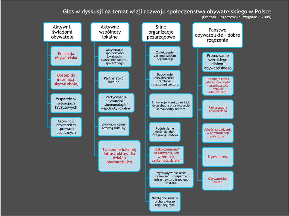 obywatelskiego Dostęp do informacji obywatelskiej Wsparcie w sytuacjach kryzysowych Partnerstwo lokalne Partycypacja obywatelska, immunologia wspólnoty lokalnej Budowanie niezależności i stabilności