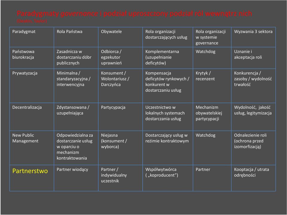 Prywatyzacja Minimalna / standaryzacyjna / interwencyjna Konsument / Wolontariusz / Darczyńca Kompensacja deficytów rynkowych / konkurent w dostarczaniu usług Krytyk / recenzent Konkurencja / zasoby