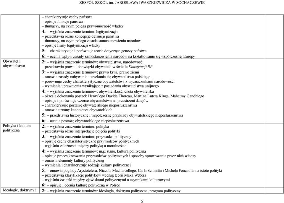 dotyczące genezy państwa 6: ocenia wpływ zasady samostanowienia narodów na kształtowanie się współczesnej Europy 2: wyjaśnia znaczenie terminów: obywatelstwo, narodowość przedstawia prawa i obowiązki