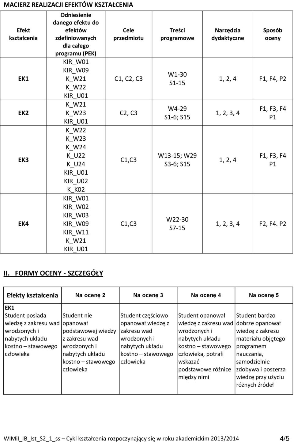 Narzędzia dydaktyczne Sposób oceny 1, 2, 4 F1, F4, P2 1, 2, 3, 4 1, 2, 4 F1, F3, F4 P1 F1, F3, F4 P1 1, 2, 3, 4 F2, F4. P2 II.