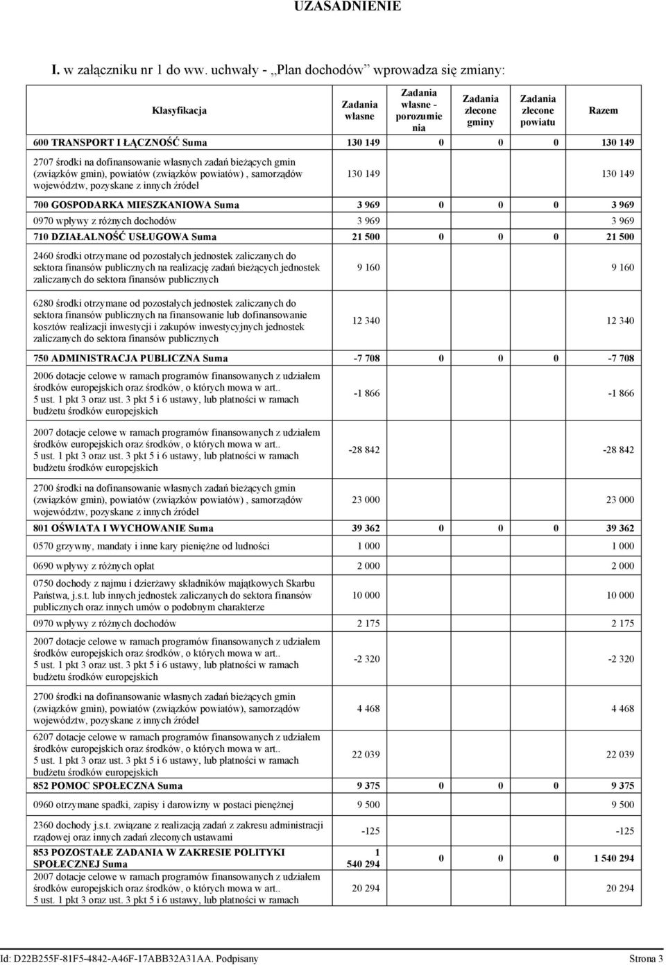 149 2707 środki na dofinansowanie własnych zadań bieżących gmin (związków gmin), powiatów (związków powiatów), samorządów województw, pozyskane z innych źródeł Razem 130 149 130 149 700 GOSPODARKA