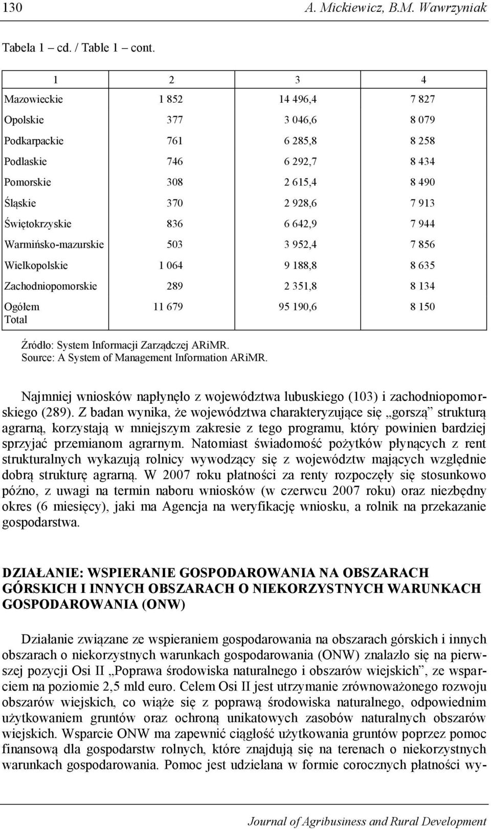 6 642,9 7 944 Warmińsko-mazurskie 503 3 952,4 7 856 Wielkopolskie 1 064 9 188,8 8 635 Zachodniopomorskie 289 2 351,8 8 134 Ogółem Total Źródło: System Informacji Zarządczej ARiMR.