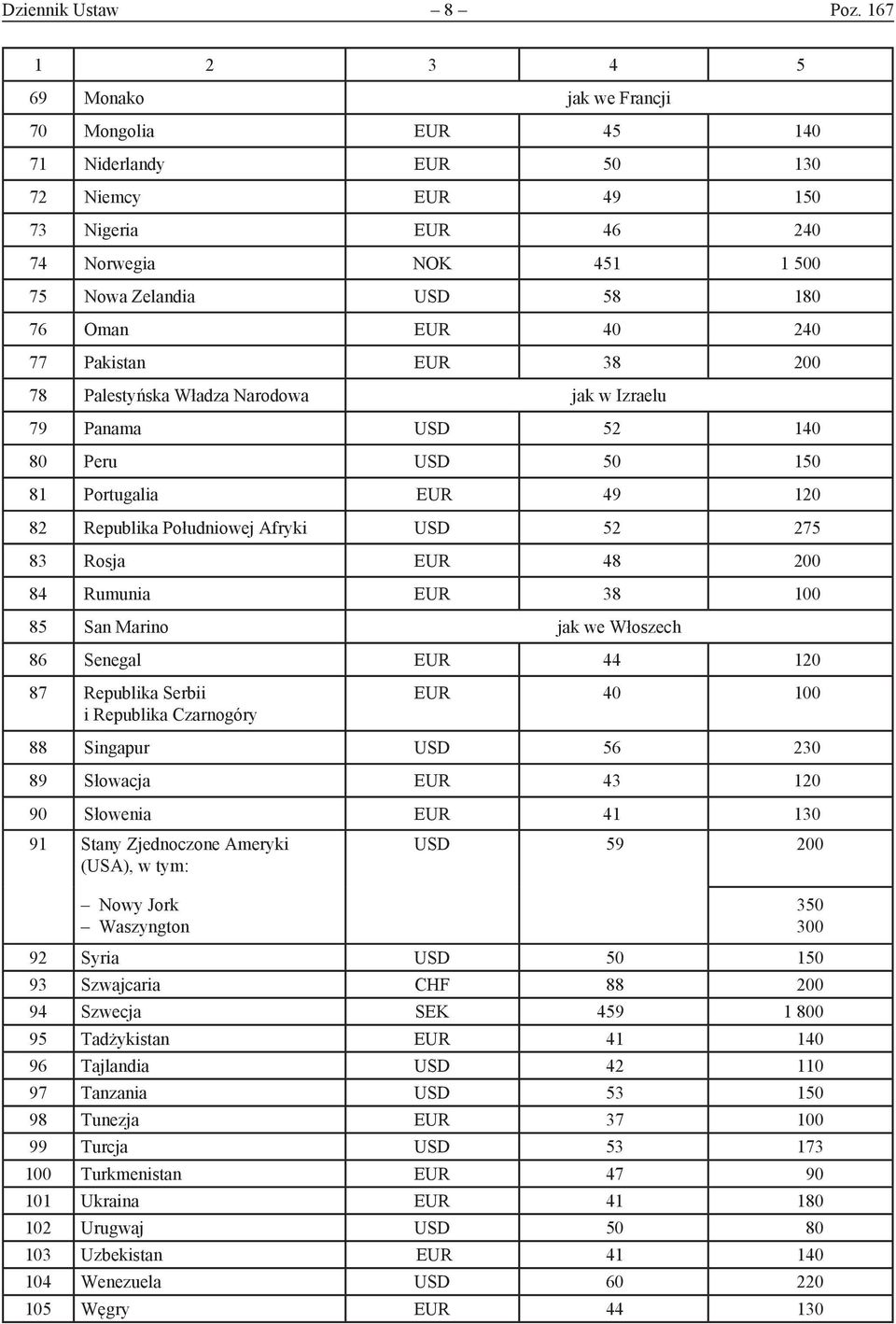 240 77 Pakistan EUR 38 200 78 Palestyńska Władza Narodowa jak w Izraelu 79 Panama USD 52 140 80 Peru USD 50 150 81 Portugalia EUR 49 120 82 Republika Południowej Afryki USD 52 275 83 Rosja EUR 48 200