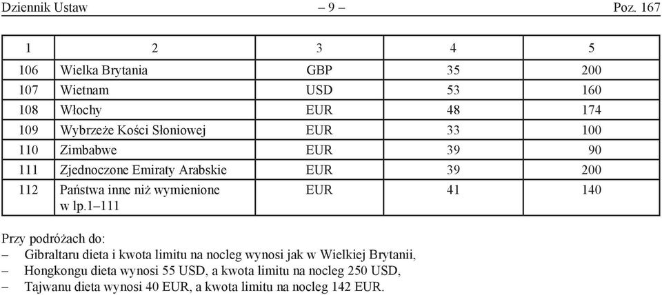 33 100 110 Zimbabwe EUR 39 90 111 Zjednoczone Emiraty Arabskie EUR 39 200 112 Państwa inne niż wymienione EUR 41 140 w lp.