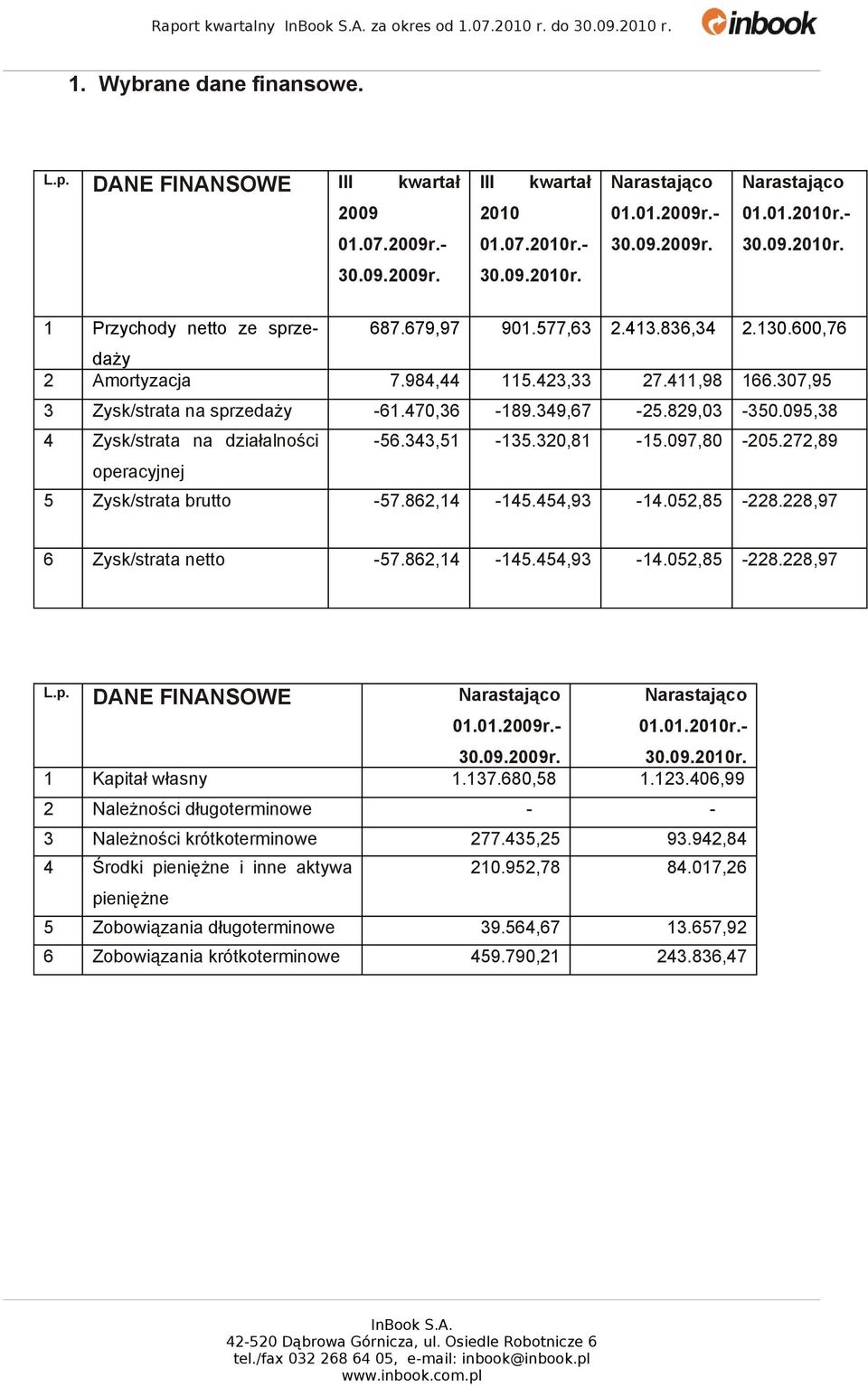 600,76 2 Amortyzacja 7.984,44 115.423,33 27.411,98 166.307,95 3 Zysk/strata na sprzedaży -61.470,36-189.349,67-25.829,03-350.095,38 4 Zysk/strata na działalności -56.343,51-135.320,81-15.097,80-205.