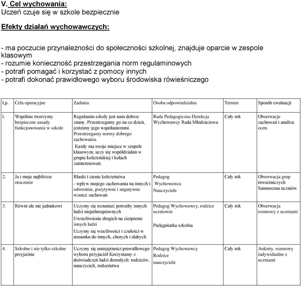 Cela operacyjne Zadania Osoba odpowiedzialna Termin Sposób ewaluacji l. Wspólnie tworzymy bezpieczne zasady funkcjonowania w szkole Regulamin szkoły jest nam dobrze znany.