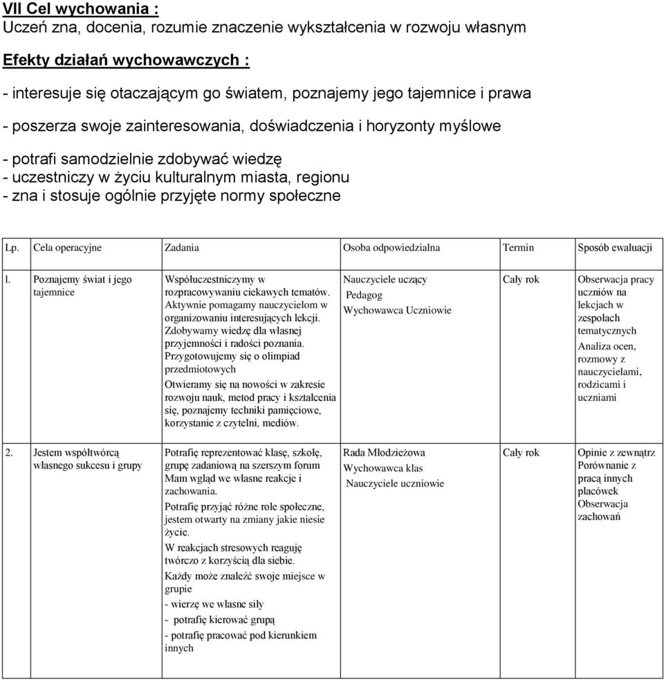 społeczne Lp. Cela operacyjne Zadania Osoba odpowiedzialna Termin Sposób ewaluacji l. Poznajemy świat i jego tajemnice Współuczestniczymy w rozpracowywaniu ciekawych tematów.