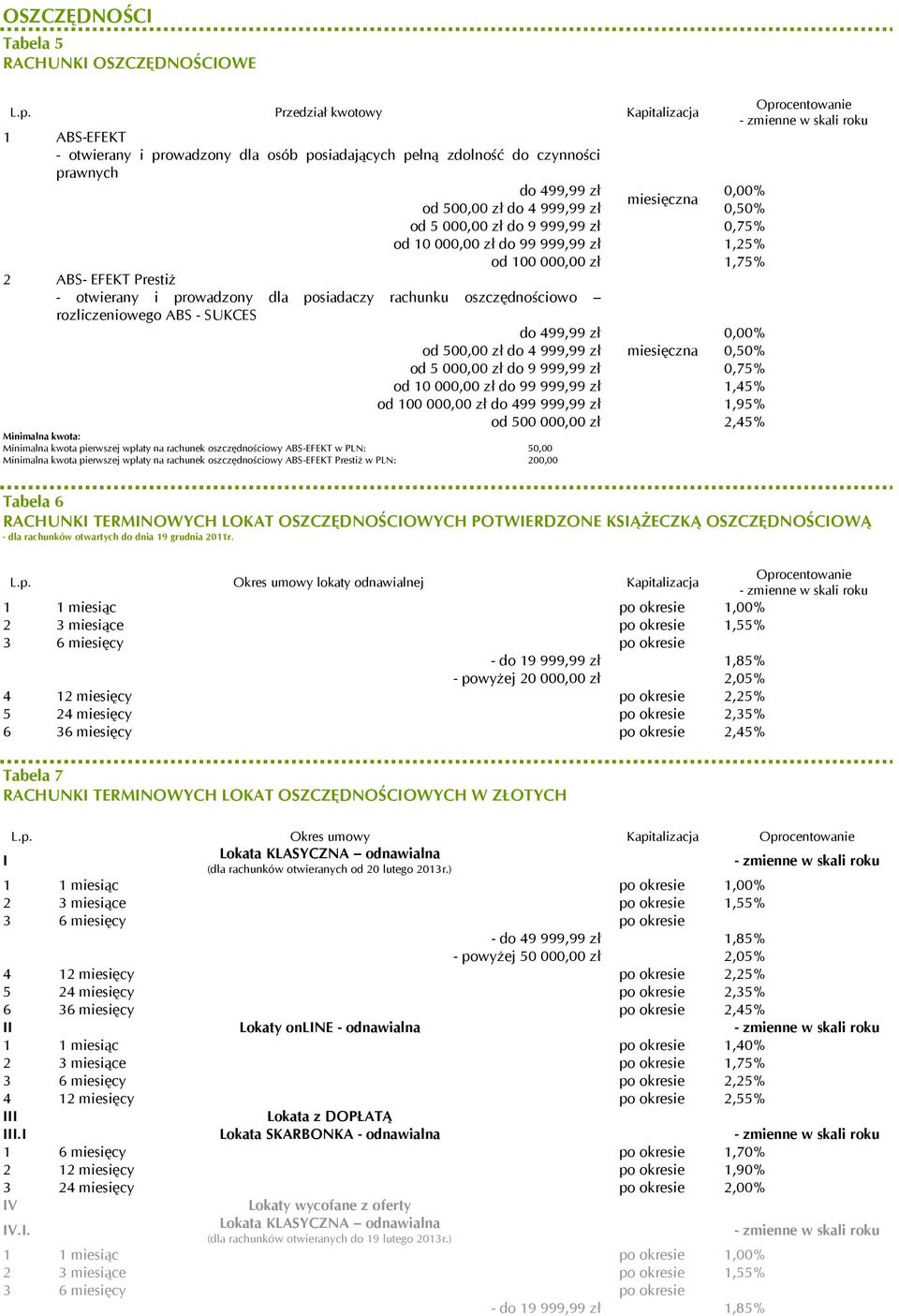 000,00 zł do 9 999,99 zł 0,75% od 10 000,00 zł do 99 999,99 zł 1,25% od 100 000,00 zł 1,75% 2 ABS- EFEKT Prestiż - otwierany i prowadzony dla posiadaczy rachunku oszczędnościowo rozliczeniowego ABS -