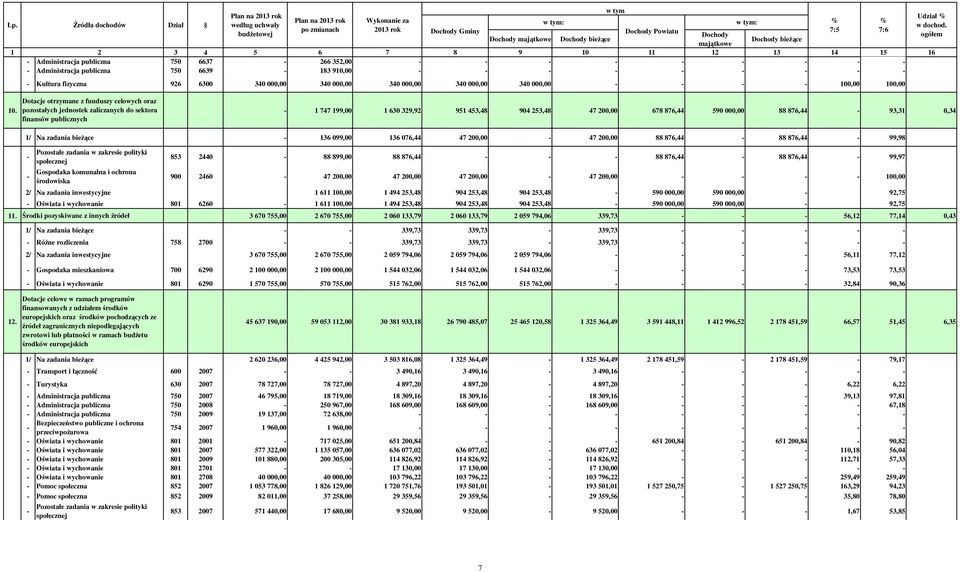 publiczna 750 6637-266 352,00 - - - - - - - - - - Administracja publiczna 750 6639-183 91 - - - - - - - - - - Kultura fizyczna 926 6300 340 00 340 00 340 00 340 00 340 00 - - - - 10 10 Dotacje