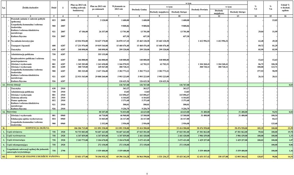 zadania w zakresie polityki społecznej 853 2009-3 12 1 68 1 68-1 68 - - 53,85 - Gospodarka komunalna i ochrona środowiska 900 2007 - - 9 808,86 9 808,86-9 808,86 - - - - - - Kultura i ochrona