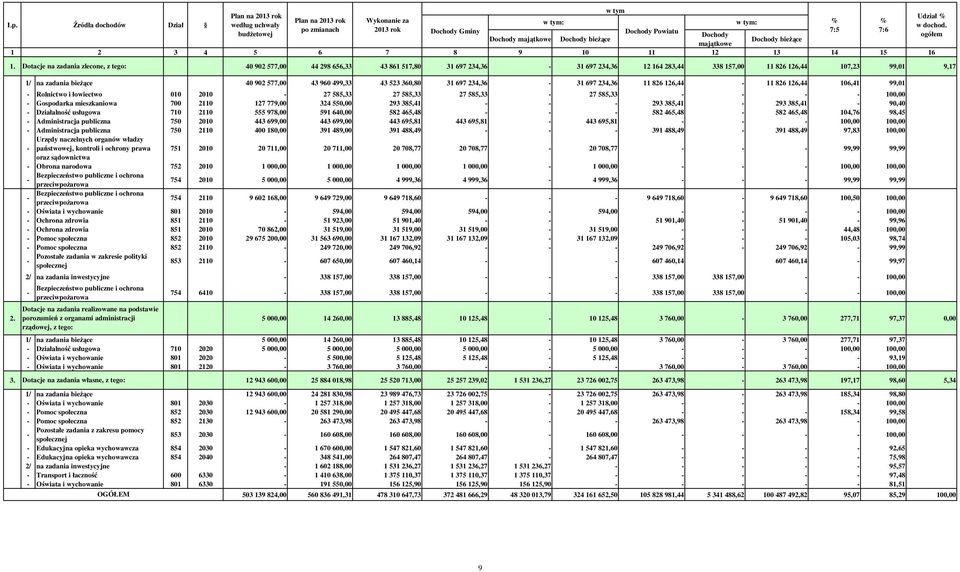 Dotacje na zadania zlecone, z tego: 40 902 577,00 44 298 656,33 43 861 517,80 31 697 234,36-31 697 234,36 12 164 283,44 338 157,00 11 826 126,44 107,23 99,01 9,17 1/ na zadania bieŝące 40 902 577,00