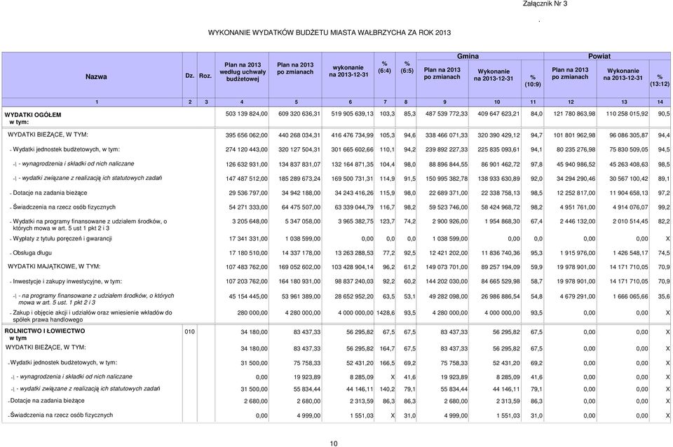 (13:12) 1 2 3 4 5 6 7 8 9 10 11 12 13 14 WYDATKI OGÓŁEM w tym: 503 139 824,00 609 320 636,31 519 905 639,13 103,3 85,3 487 539 772,33 409 647 623,21 84,0 121 780 863,98 110 258 015,92 90,5 WYDATKI