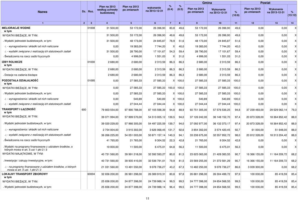 (13:12) 1 2 3 4 5 6 7 8 9 10 11 12 13 14 MELIORACJE WODNE w tym 01008 31 50 53 172,00 26 396,90 83,8 49,6 53 172,00 26 396,90 49,6 WYDATKI BIEśĄCE, W TYM: 31 50 53 172,00 26 396,90 49,6 49,6 53