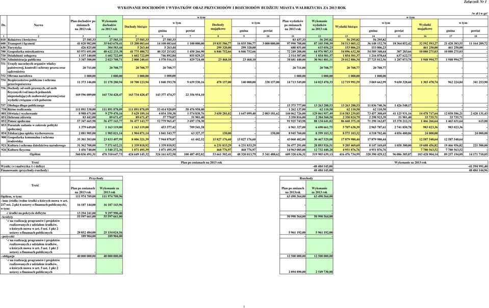 2 3 4 5 6 7 8 9 10 11 12 13 14 15 16 17 18 010 Rolnictwo i łowiectwo 27 585,33 27 585,33 27 585,33 27 585,33 - - - - 83 437,33 56 295,82 56 295,82 56 295,82 - - - 600 Transport i łączność 41 020