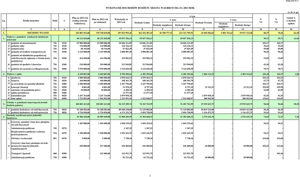 DOCHODY WŁASNE 343 081 932,00 378 748 018,00 297 022 993,45 262 102 487,43 46 788 777,52 215 313 709,91 34 920 506,02 5 003 331,62 29 917 174,40 86,57 78,42 62,10 Wpływy z podatków ustalonych