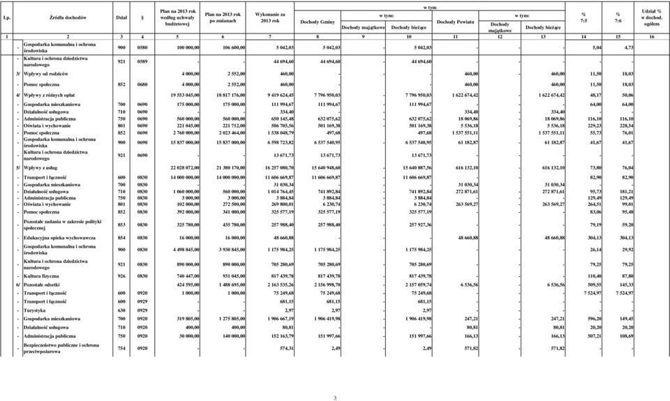 komunalna i ochrona środowiska - Kultura i ochrona dziedzictwa narodowego 900 0580 100 00 106 60 5 042,03 5 042,03-5 042,03 - - - 5,04 4,73 921 0589 - - 44 694,60 44 694,60-44 694,60 - - - - - 3/