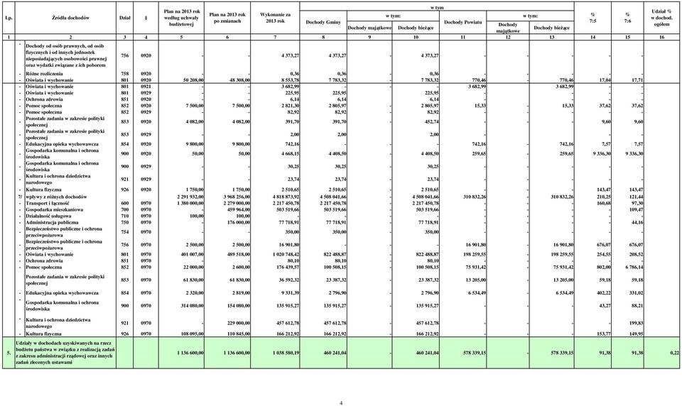 osób prawnych, od osób fizycznych i od innych jednostek nieposiadających osobowości prawnej oraz wydatki związane z ich poborem 756 0920 - - 4 373,27 4 373,27-4 373,27 - - - - - - RóŜne rozliczenia