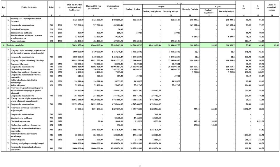 tyt. wykonywania zadań zleconych 1 136 60 1 136 60 1 038 580,19 460 241,04-460 241,04 578 339,15-578 339,15 91,38 91,38 - Gospodarka mieszkaniowa 700 2360 717 30 717 30 569 022,46 - - - 569