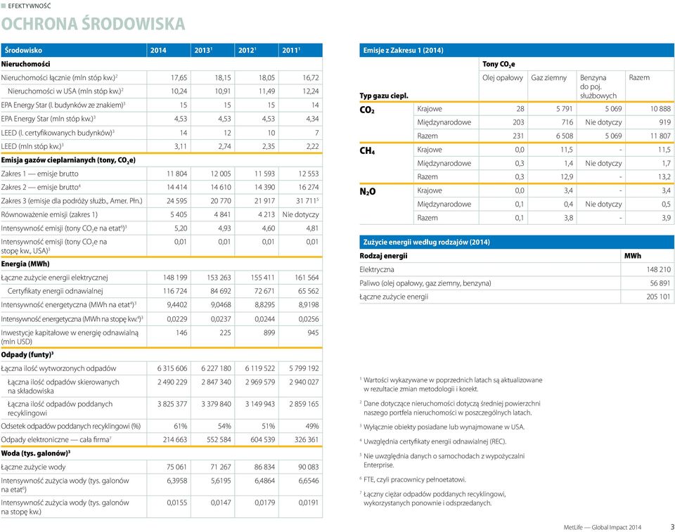 certyfikowanych budynków) 3 14 12 10 7 LEED (mln stóp kw.