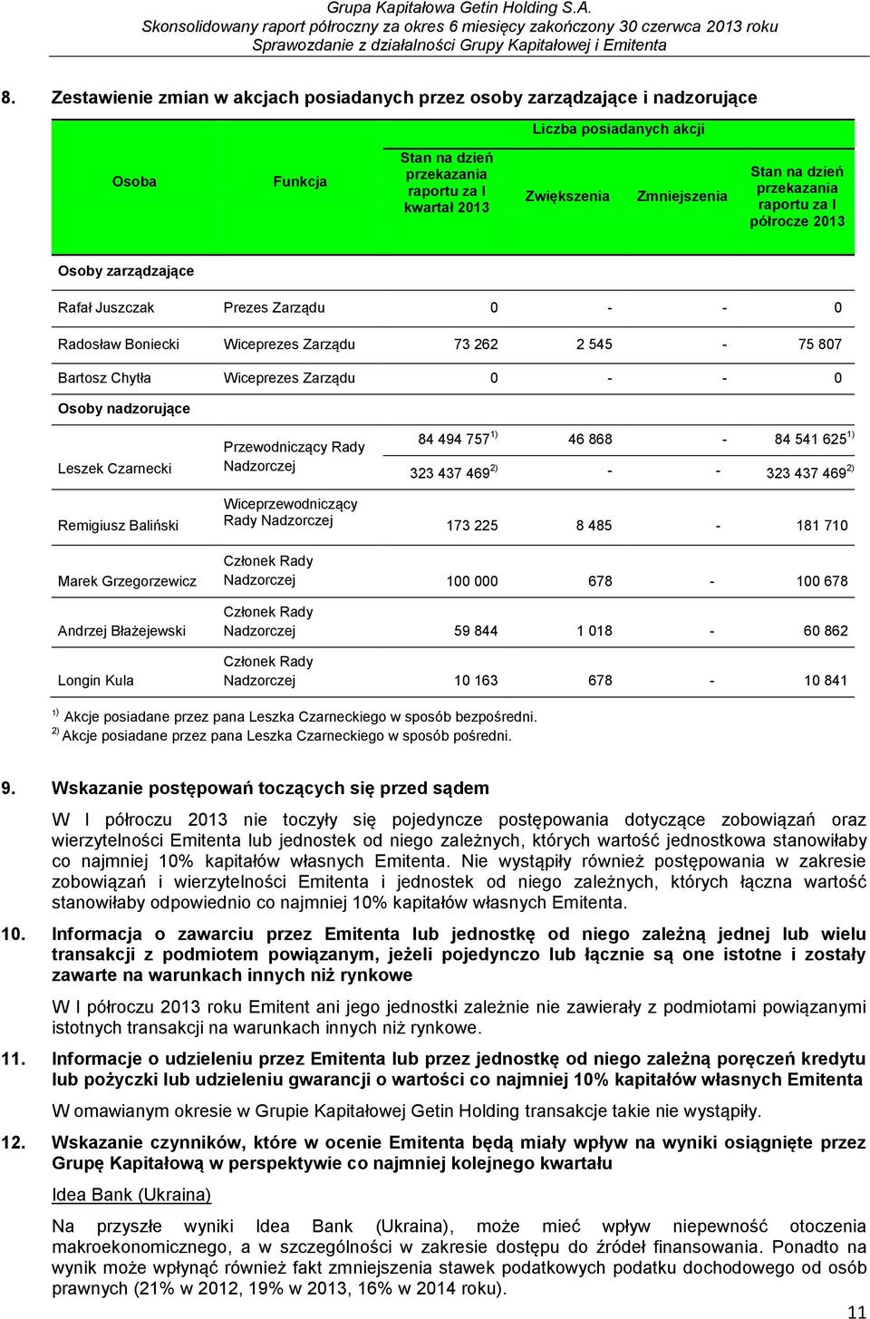 Zarządu 0 - - 0 Osoby nadzorujące Leszek Czarnecki Przewodniczący Rady Nadzorczej 84 494 757 1) 46 868-84 541 625 1) 323 437 469 2) - - 323 437 469 2) Remigiusz Baliński Marek Grzegorzewicz Andrzej