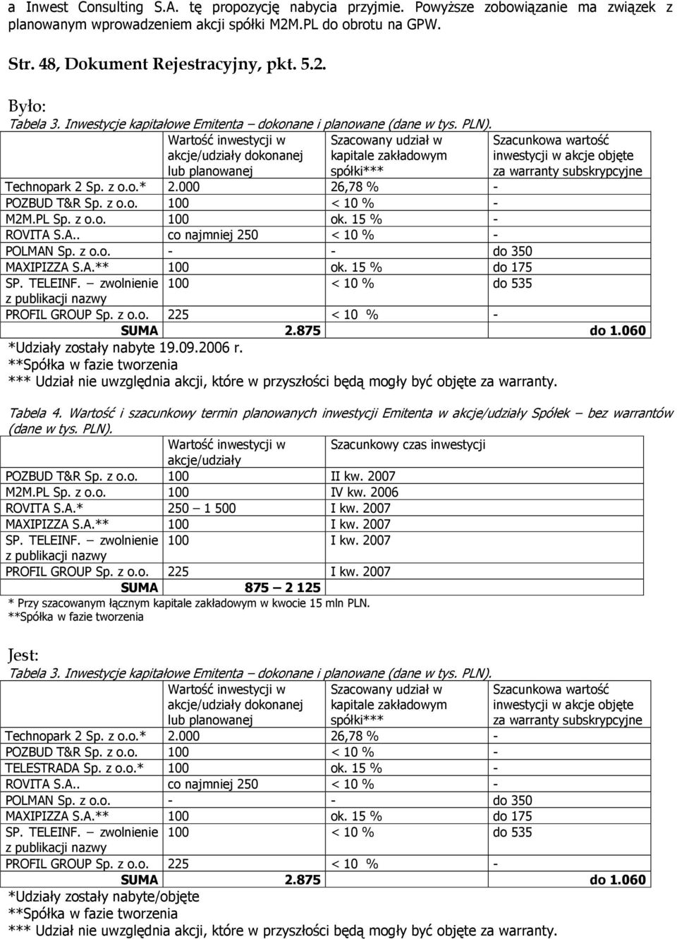 Wartość i szacunkowy termin planowanych inwestycji Emitenta w akcje/udziały Spółek bez warrantów (dane w tys. PLN). Szacunkowy czas inwestycji akcje/udziały POZBUD T&R Sp. z o.o. 100 II kw. 2007 M2M.