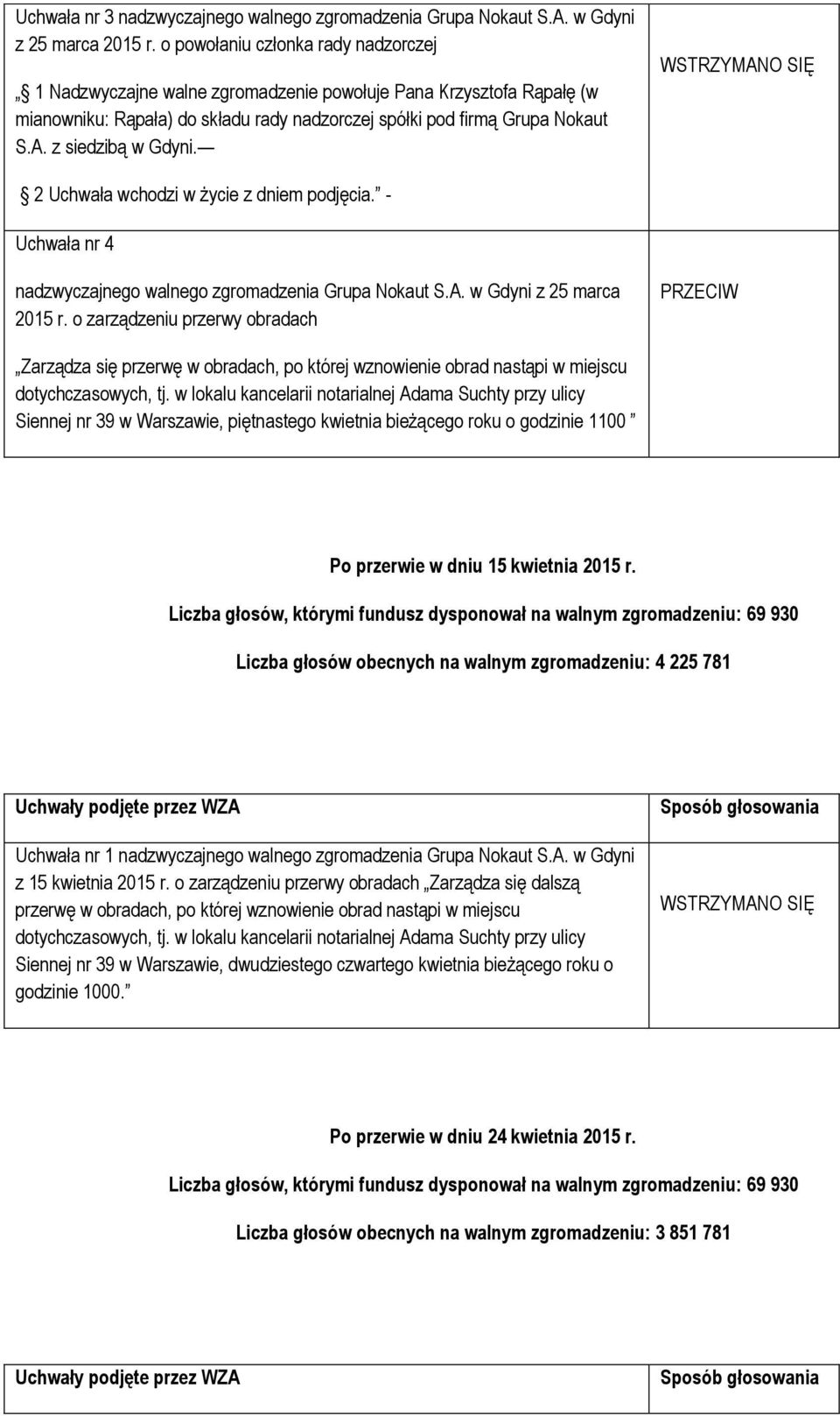 z siedzibą w Gdyni. WSTRZYMANO SIĘ 2 Uchwała wchodzi w życie z dniem podjęcia. - Uchwała nr 4 nadzwyczajnego walnego zgromadzenia Grupa Nokaut S.A. w Gdyni z 25 marca 2015 r.