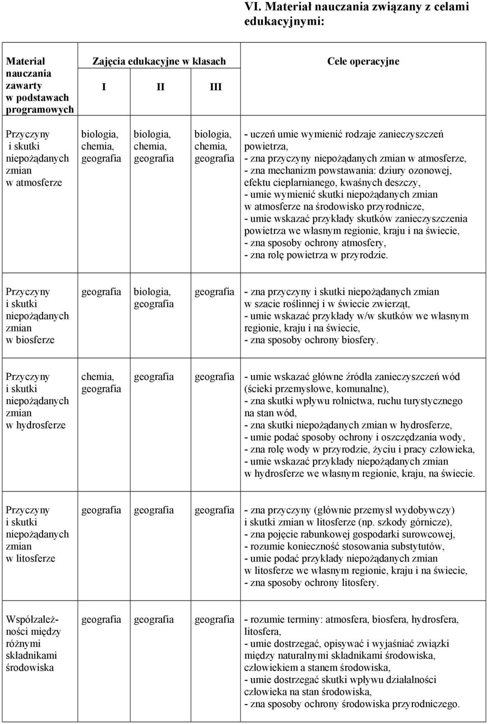 środowisko przyrodnicze, - umie wskazać przykłady skutków zanieczyszczenia powietrza we własnym regionie, kraju i na świecie, - zna sposoby ochrony atmosfery, - zna rolę powietrza w przyrodzie.