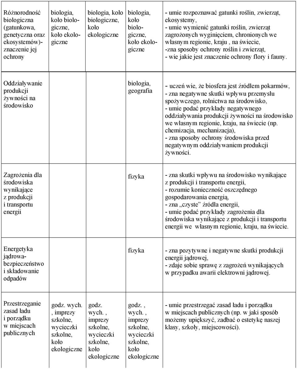 Oddziaływanie produkcji żywności na środowisko - uczeń wie, że biosfera jest źródłem pokarmów, - zna negatywne skutki wpływu przemysłu spożywczego, rolnictwa na środowisko, - umie podać przykłady