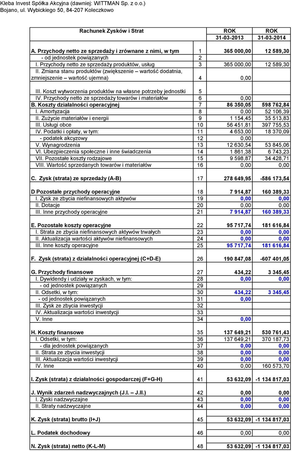 Koszt wytworzenia produktów na własne potrzeby jednostki 5 IV. Przychody netto ze sprzedaży towarów i materiałów 6 0,00 B. Koszty działalności operacyjnej 7 86 350,05 598 762,84 I.