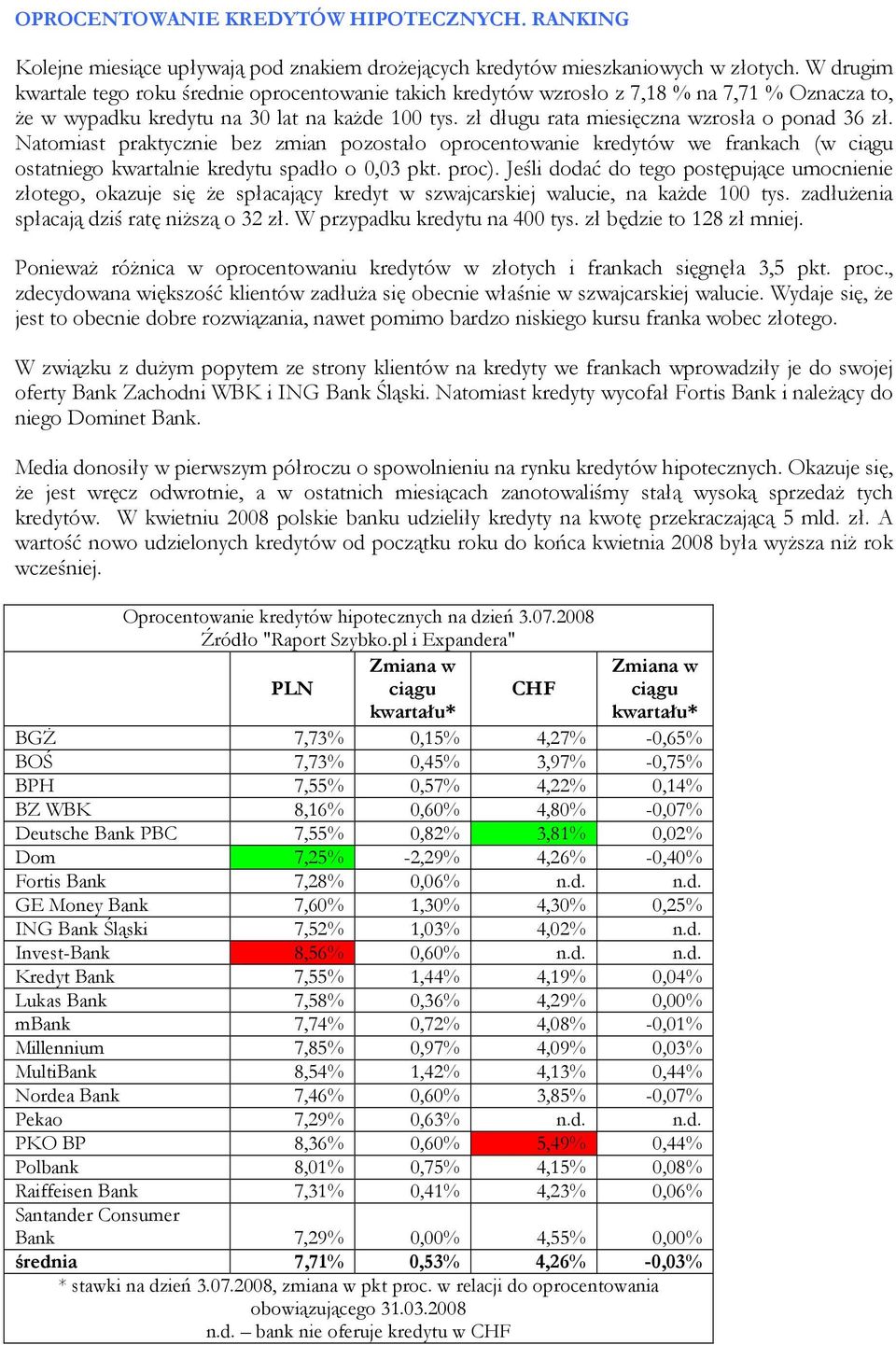 zł długu rata miesięczna wzrosła o ponad 36 zł. Natomiast praktycznie bez zmian pozostało oprocentowanie kredytów we frankach (w ciągu ostatniego kwartalnie kredytu spadło o 0,03 pkt. proc).