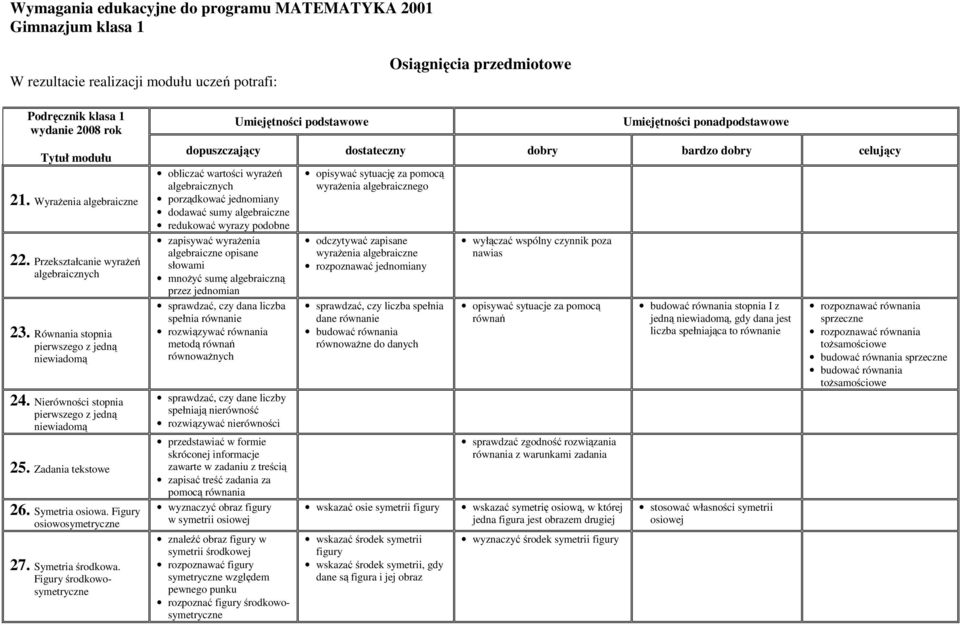 Figury środkowosymetryczne algebraicznych porządkować jednomiany dodawać sumy algebraiczne redukować wyrazy podobne zapisywać wyrażenia algebraiczne opisane słowami mnożyć sumę algebraiczną przez