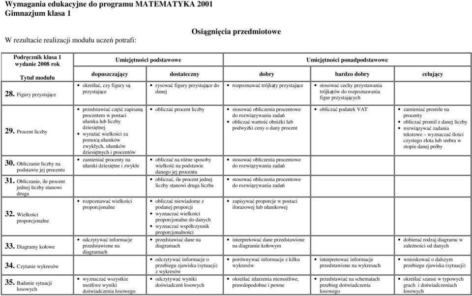 Procent liczby przedstawiać część zapisaną procentem w postaci ułamka lub liczby dziesiętnej wyrażać wielkości za pomocą ułamków zwykłych, ułamków dziesiętnych i procentów obliczać procent liczby