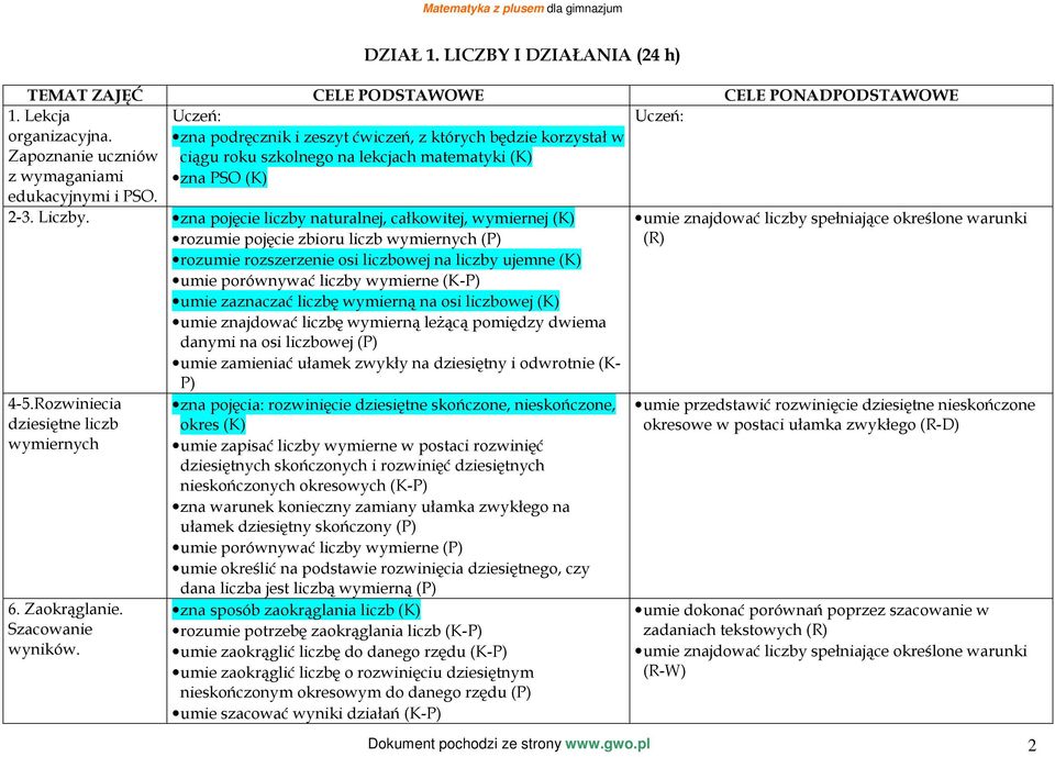 zna pojęcie liczby naturalnej, całkowitej, wymiernej (K) rozumie pojęcie zbioru liczb wymiernych (P) rozumie rozszerzenie osi liczbowej na liczby ujemne (K) umie porównywać liczby wymierne (K-P) umie