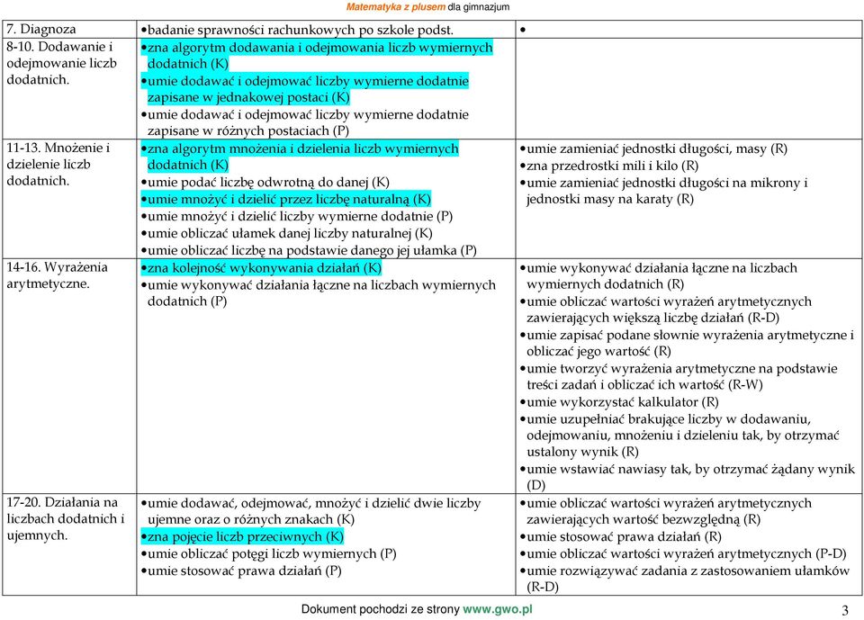 dodatnie zapisane w różnych postaciach (P) 11-13. Mnożenie i dzielenie liczb dodatnich. 14-16. Wyrażenia arytmetyczne. 17-20. Działania na liczbach dodatnich i ujemnych.