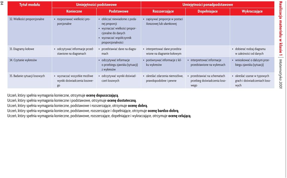 przedstawiać dane na diagramach 34. Czytanie wykresów odczytywać informacje o przebiegu zjawiska (sytuacji) z wykresów 35.