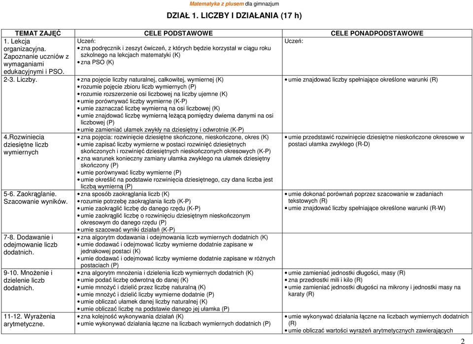zna pojęcie liczby naturalnej, całkowitej, wymiernej (K) rozumie pojęcie zbioru liczb wymiernych (P) rozumie rozszerzenie osi liczbowej na liczby ujemne (K) umie porównywać liczby wymierne (K-P) umie